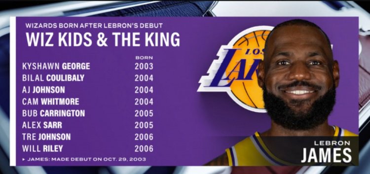 奇才阵中有8人在詹姆斯NBA首秀后出生 吹约和威尔·莱利生于06年