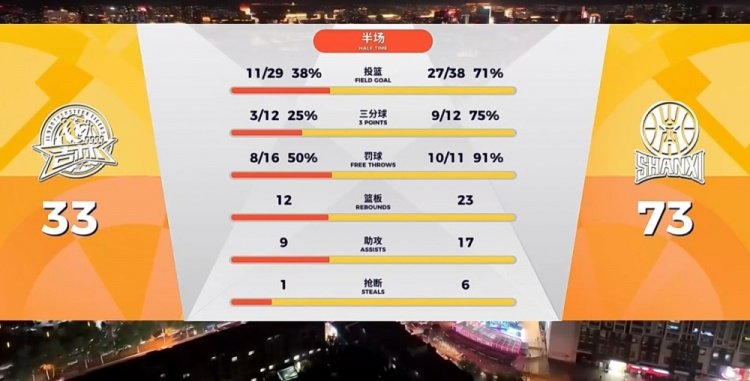 遥遥领先！山西半场73-33领先吉林40分 场上分差比吉林得分还多