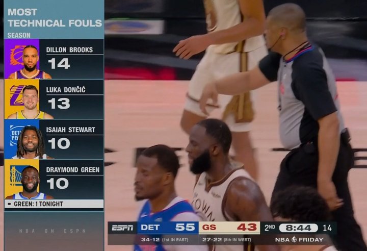 本赛季技犯TOP4：狄龙14T领跑 东契奇13T 斯图尔特追梦10T