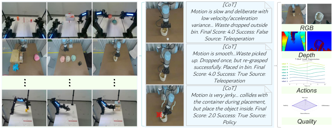 图 2 Eval-Actions 基准概览。包含从单臂到双臂的 150 + 任务，并提供细粒度的质量雷达图与 CoT 注释。