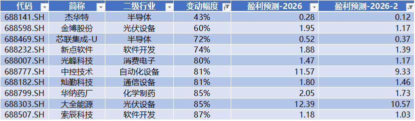 数据来源：Wind，科创板研究中心，星矿数据