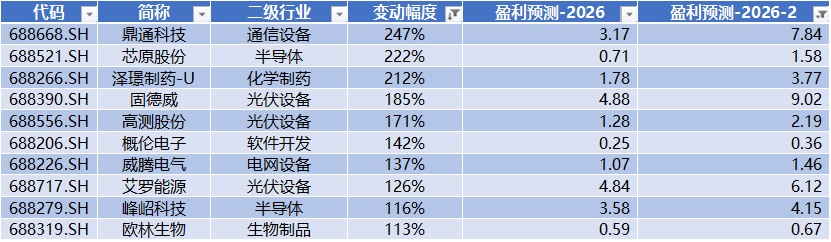 数据来源：Wind，科创板研究中心，星矿数据