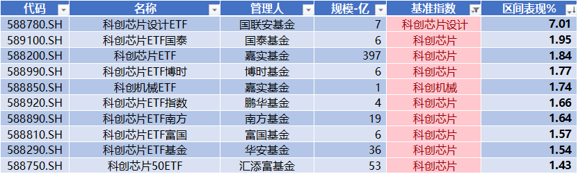 数据来源：Wind，科创板研究中心，星矿数据