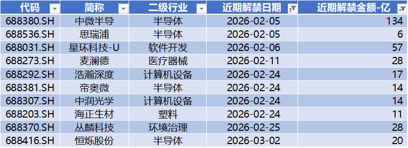 数据来源：Wind，科创板研究中心，星矿数据
