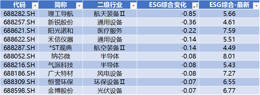 数据来源：Wind，科创板研究中心，星矿数据
