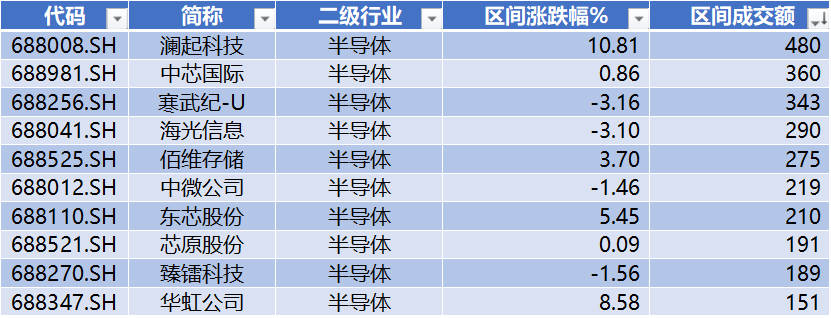 数据来源：Wind，科创板研究中心，星矿数据