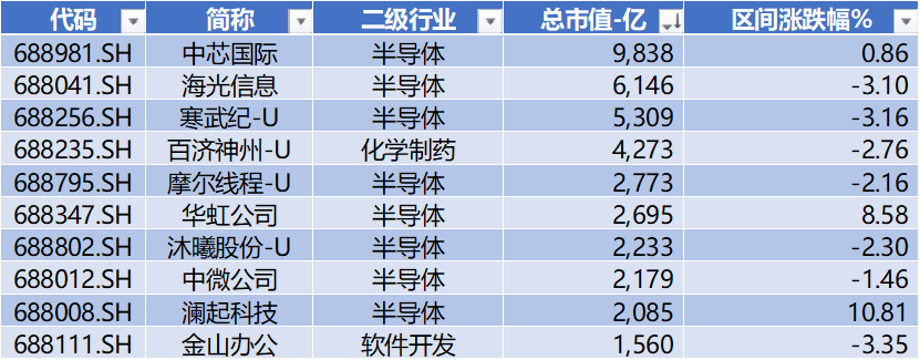 数据来源：Wind，科创板研究中心，星矿数据