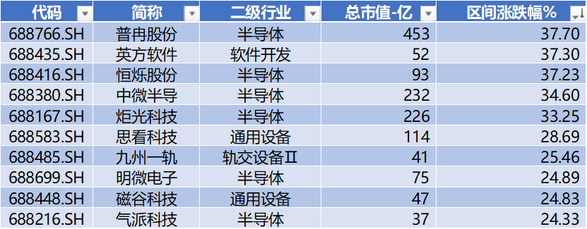 数据来源：Wind，科创板研究中心，星矿数据