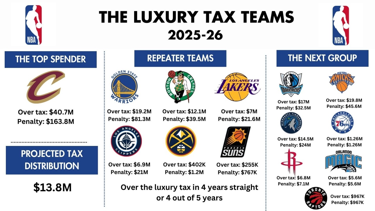 本季缴税队：骑士奢侈税罚款1.68亿 勇士8130万 湖人快船火箭在列