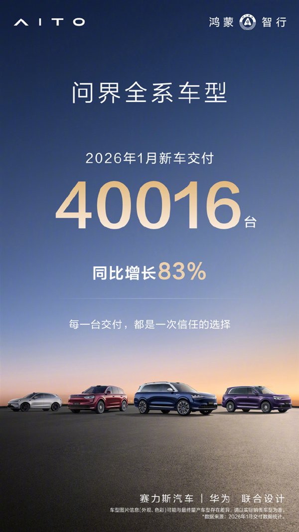 问界汽车迎开门红！1月交付40016辆汽车 同比增长83%
