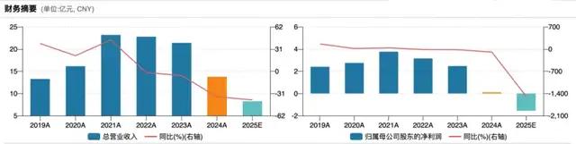 （火星人历年业绩情况）