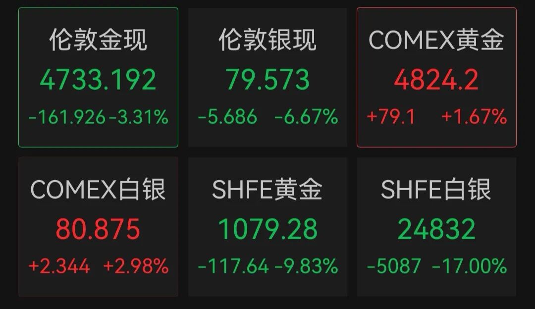 创纪录暴跌后，今日金银价继续大跌！刚买的金饰能退吗？有商家提醒