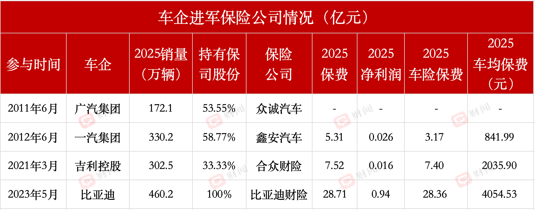 注：众诚汽车尚未公布四季度偿付智商呈文数据