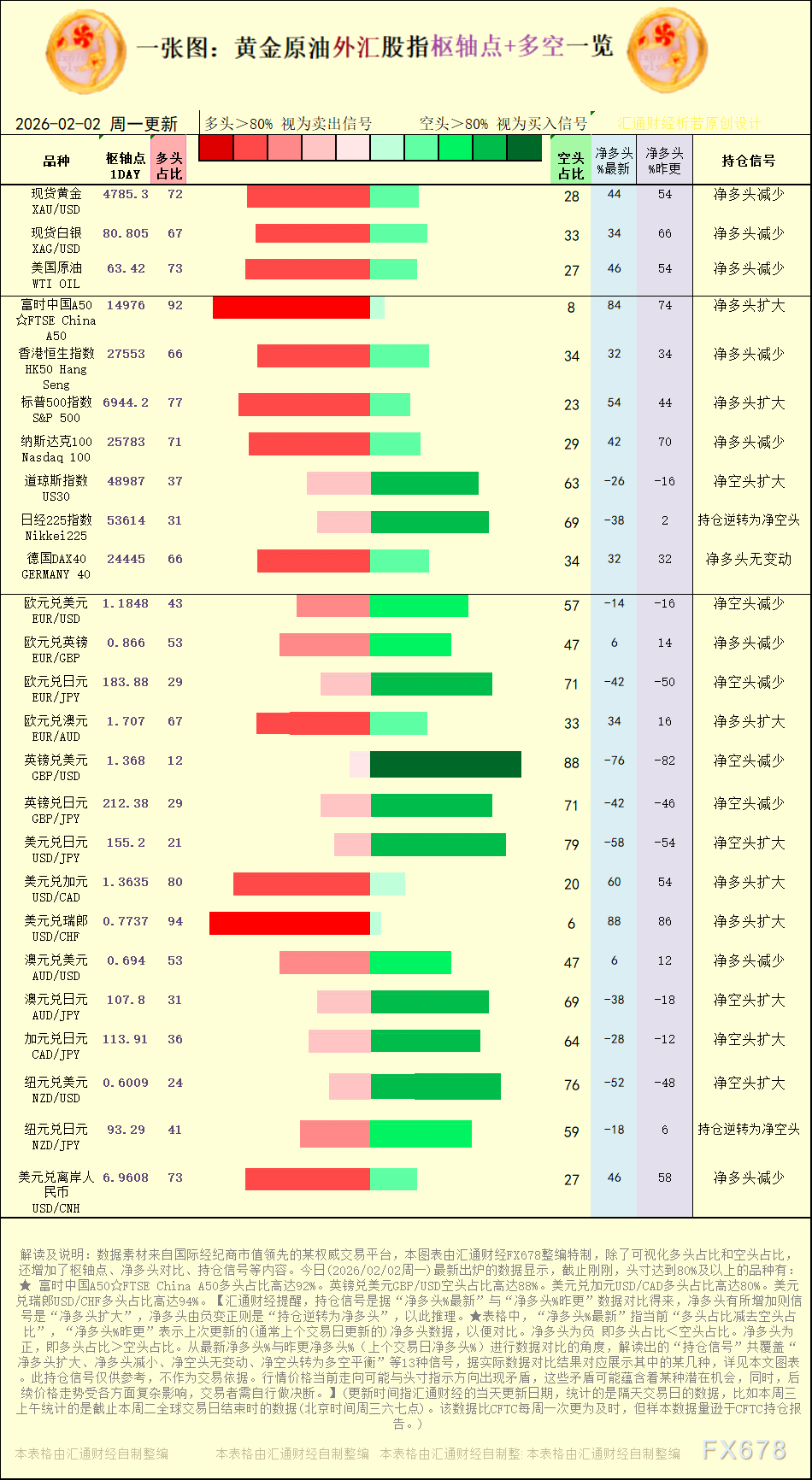 【图：黄金原油外汇股指枢轴点及多空持仓信号解读，来源：汇通财经特制图表。(点击图片放大看大图)】