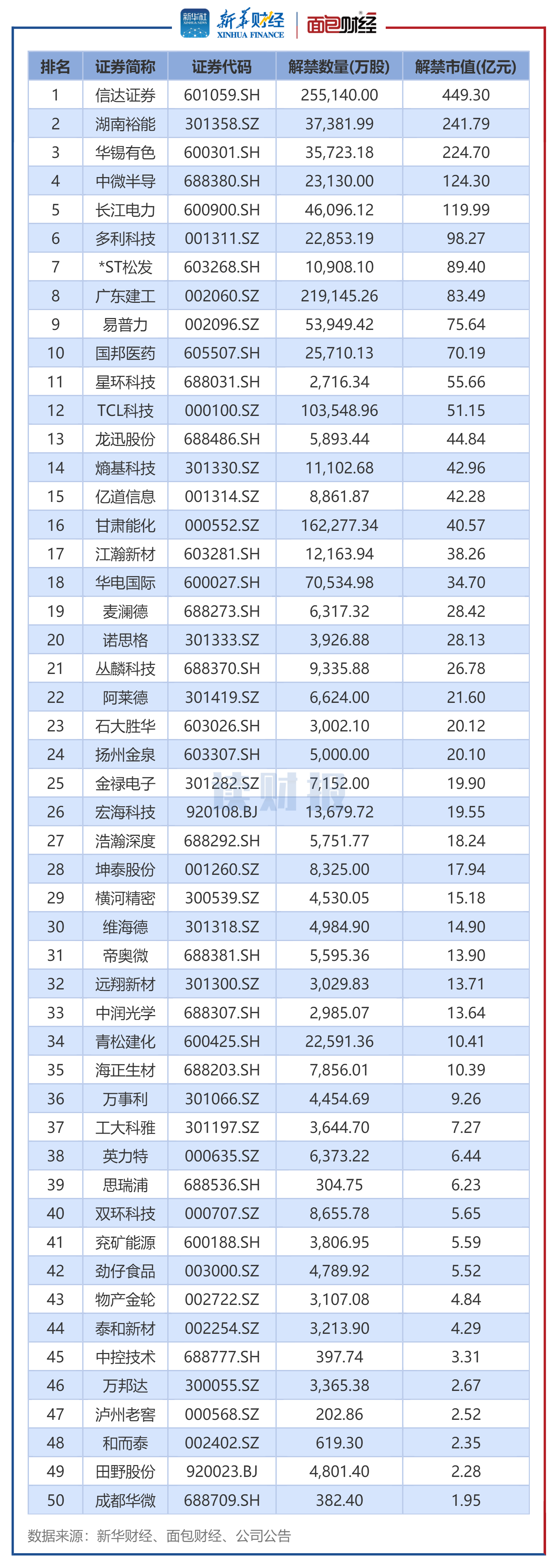 图3：2026年2月解禁股市值排名前十行业