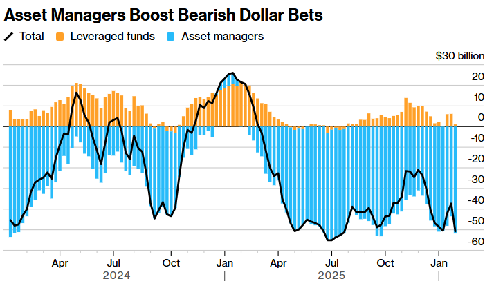 沃什提名点燃美元涨势，基金经理“踏空”后仍坚持看跌
