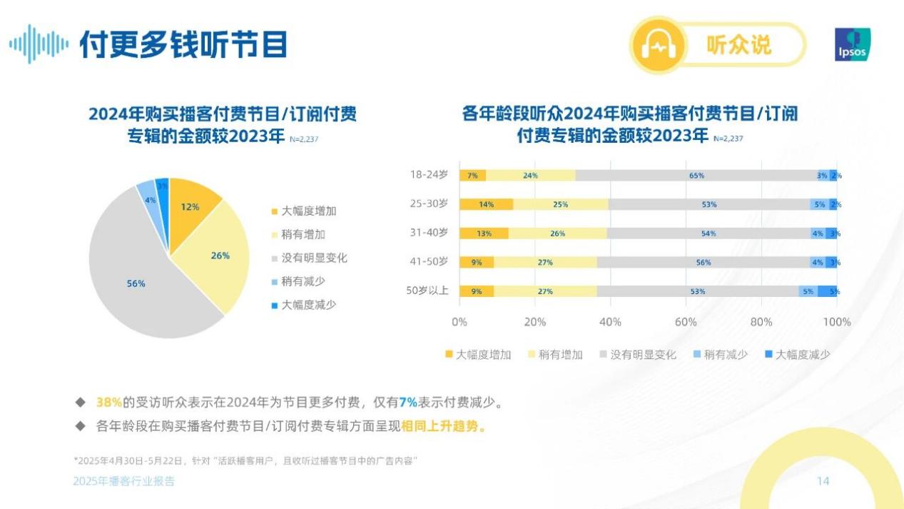 图源:《声入人心:2025年播客行业报告》