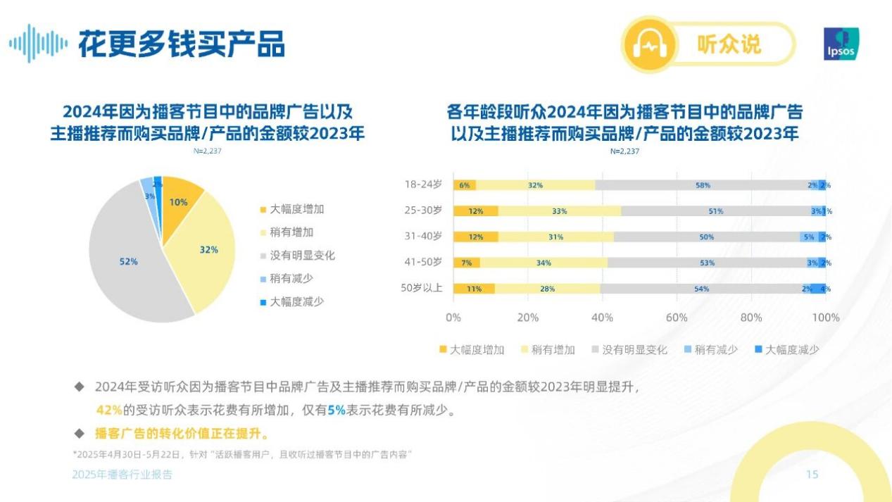 图源：《声入人心：2025年播客行业报告》