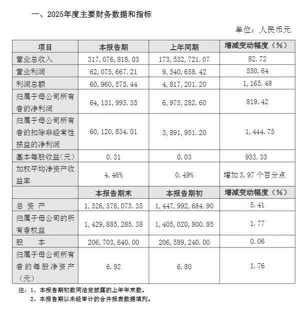 上海谊众《2025年度业绩快报公告》截图
