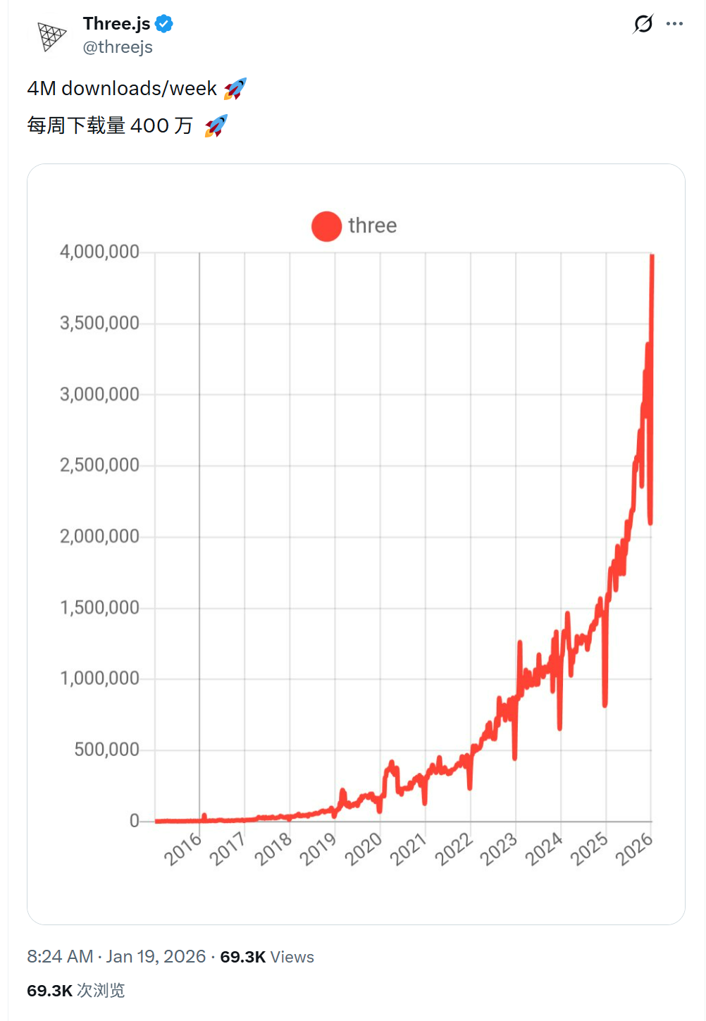 链接：https://x.com/threejs/status/2013044943909191680