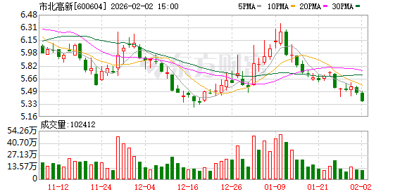 市北高新：目前公司尚未建立财务共享中心