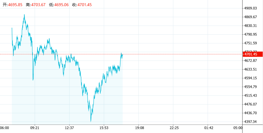 黄金“史诗级巨震”！疯涨行情戛然而止，现货黄金一度跌超9%，后市如何看待？
