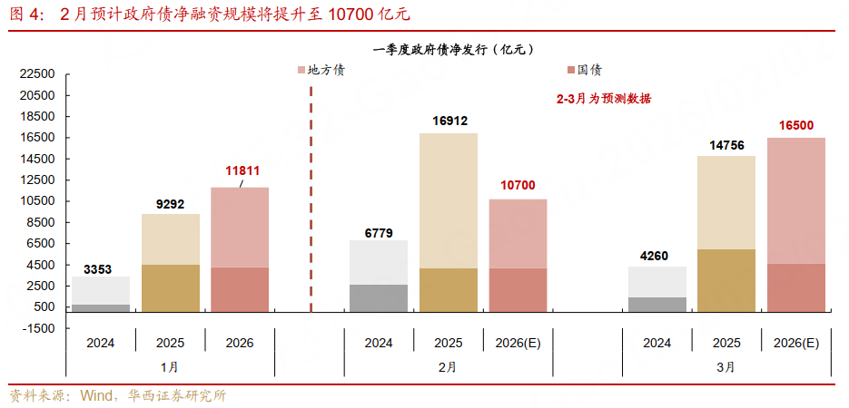 1月债市高开低走_2月债市供需节奏变化_股市和债市