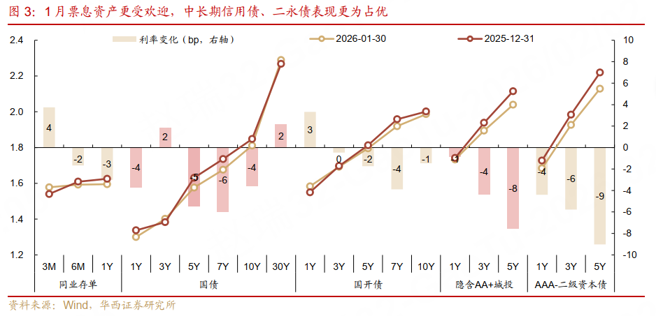 1月债市高开低走_股市和债市_2月债市供需节奏变化