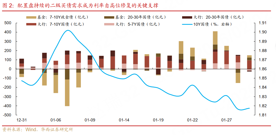 2月债市供需节奏变化_股市和债市_1月债市高开低走