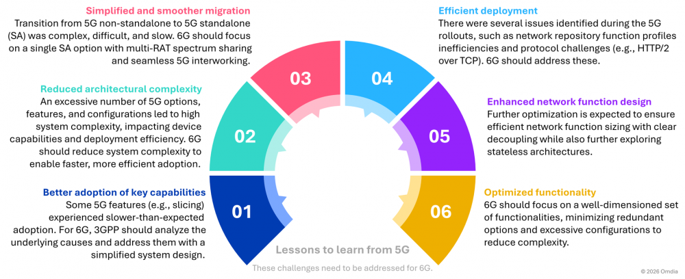 图1：5G发展教训。资料来源：Omdia。