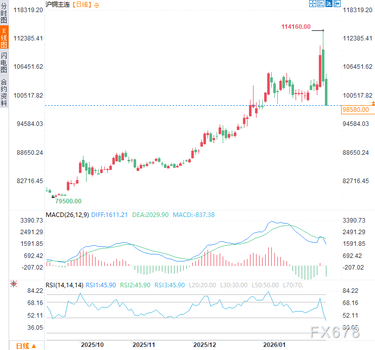 （沪铜主连日线图，来源：易汇通）