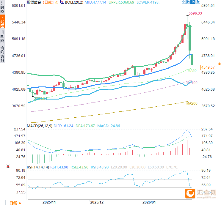 （现货黄金日线图，来源：易汇通）