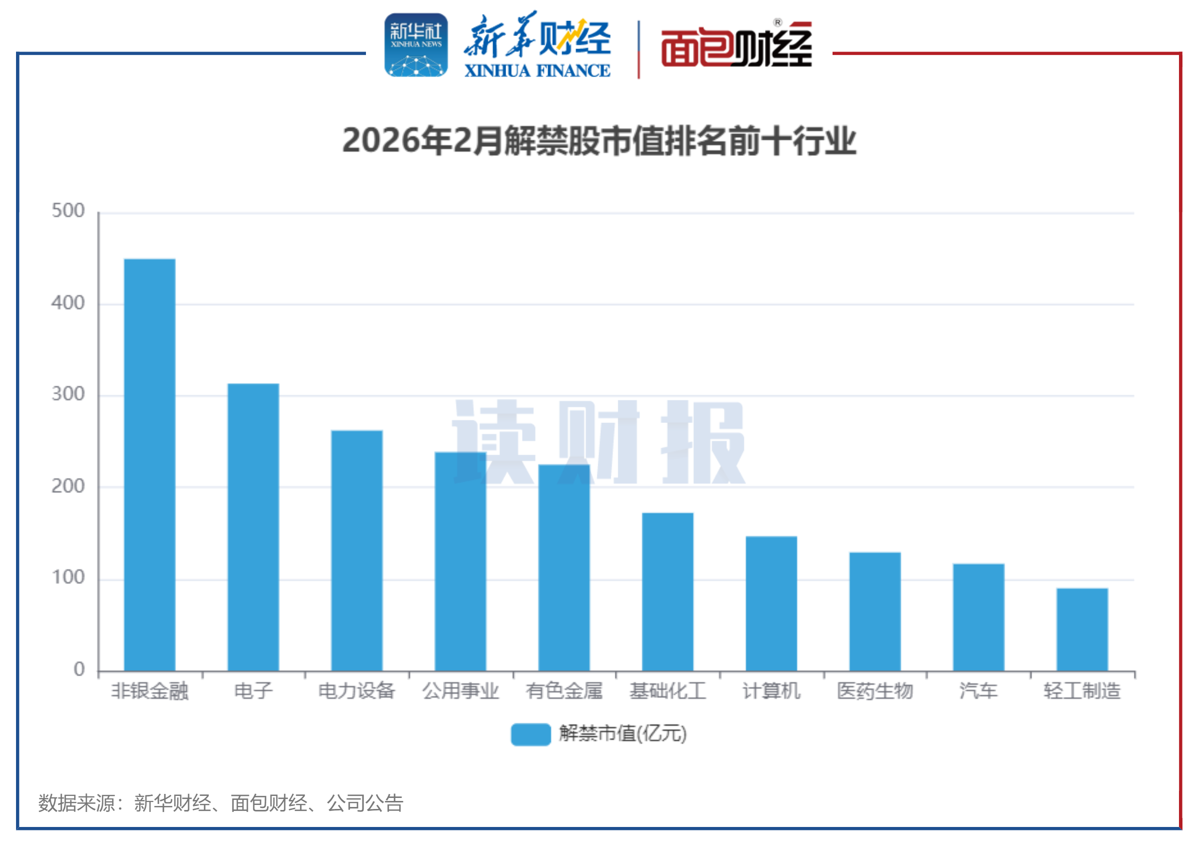 图2：2026年2月解禁市值排名前50个股