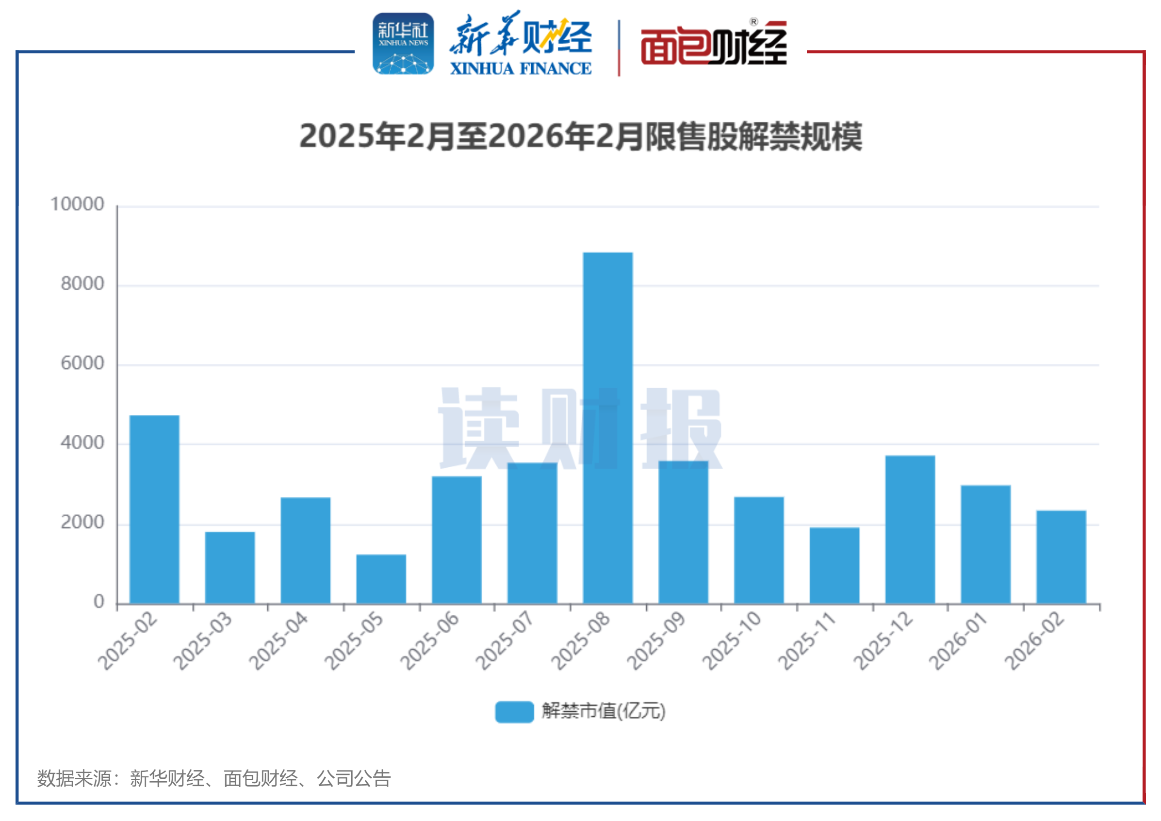 图1：2025年2月至2026年2月限售股解禁规模