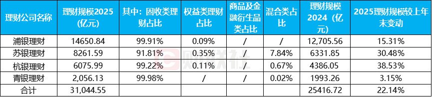 （数据来源：理财业务报告，财联社整理）