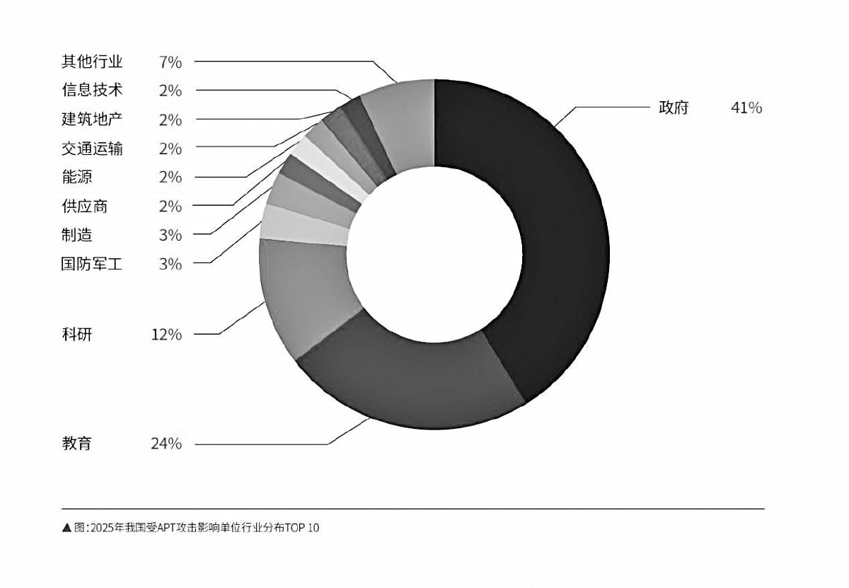 　　图：2025年我国受APT攻击影响单位行业分布TOP 10