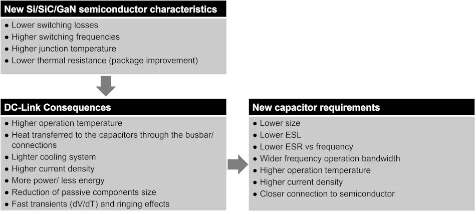 图 1：基于新型半导体特性的电容新需求