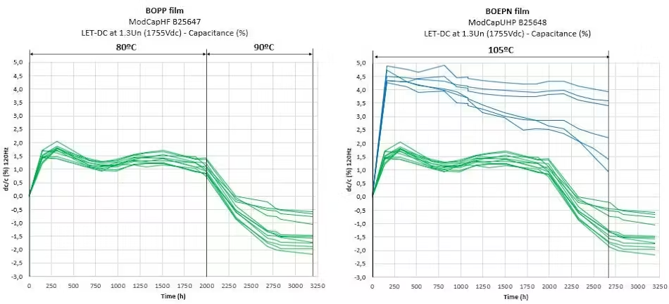 图 5：ModCap HF（左）与 ModCap UHP（右）的电容随时间变化曲线