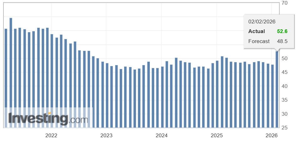 美国制造业PMI升至四年来新高 难掩报告中的“企业评论”怨气冲天