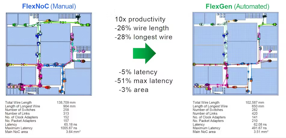FlexGen 为 FlexNoC 融入人工智能技术，可自动生成效率更优的片上网络布局