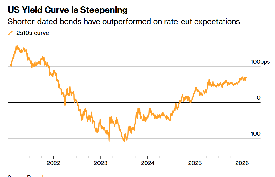 华尔街老兵给市场送来“定心丸”：准备迎接沃什领导下的美