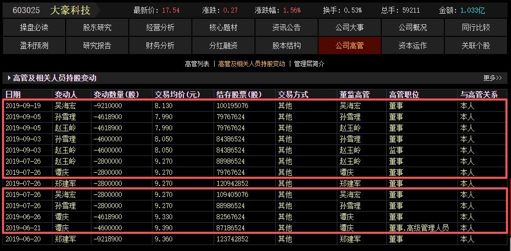 大豪科技四名股东拟分别减持不超1%公司股份，2019年曾合计套现超4亿元