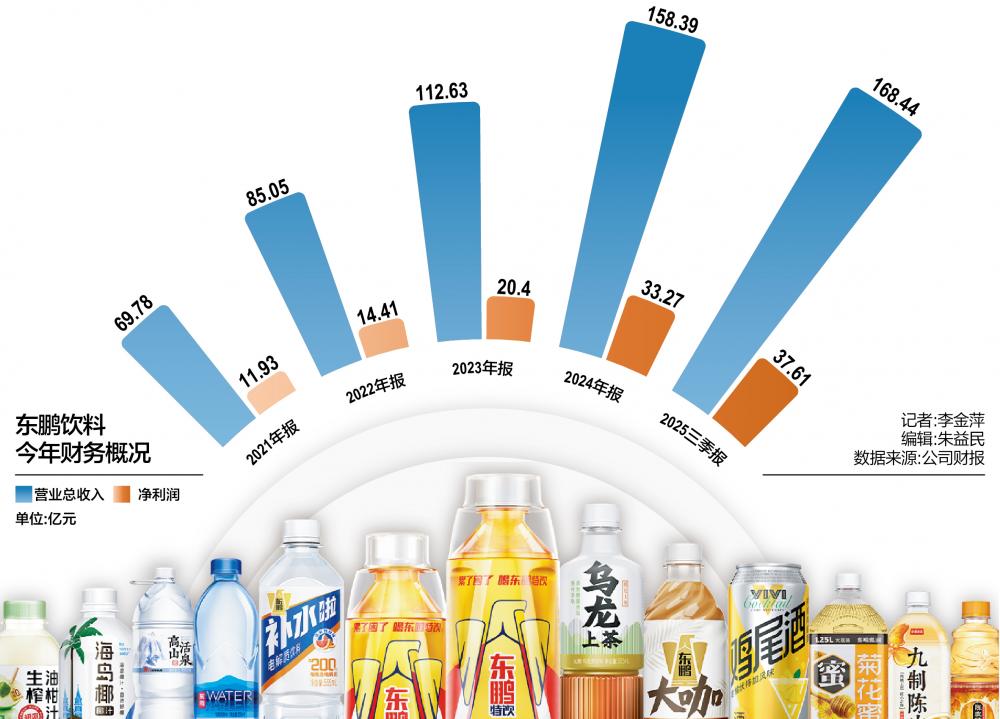 A+H超极限扩张 “中国红牛”东鹏一路狂奔