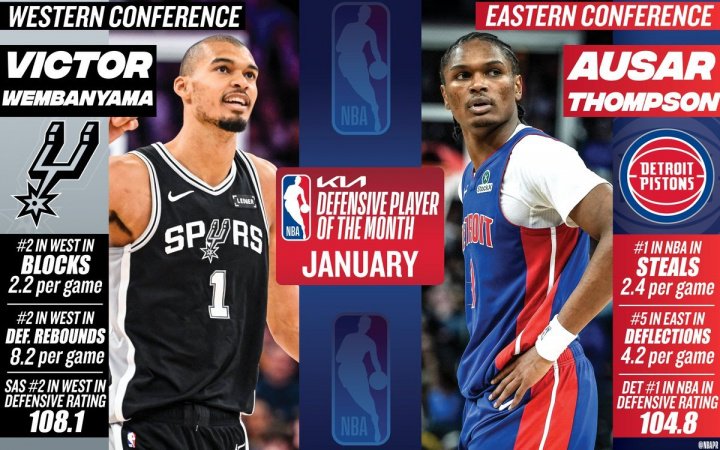 月最佳防守球员：东部活塞奥萨尔2.4断 西部马刺文班亚马2.2帽