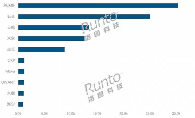 （图：2025年中国扫地机器人线上市场TOP品牌销量份额）