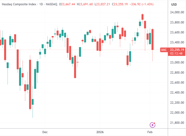 （纳斯达克指数日线图，来源：TradingView）