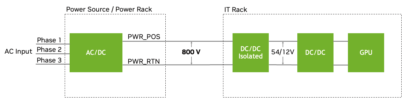 IT机架的800V HVDC配电以及GPU的12V DC/DC转换
