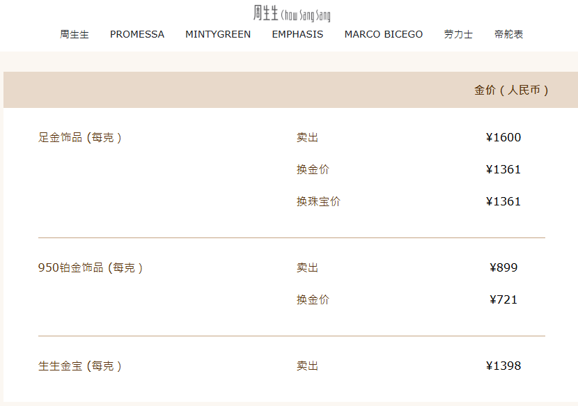 一夜涨超百元，有品牌金饰克价再次突破1600元
