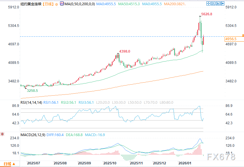 （COMEX黄金日图 来源：易汇通）