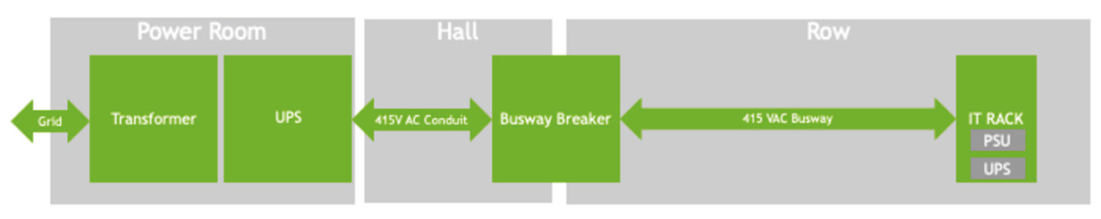 图1 当前的Data Center电源架构